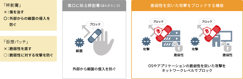 脆弱性を突いた攻撃をブロックする機能